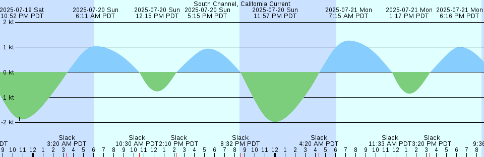 Tide chart: Trounce Inlet, British Columbia (2)