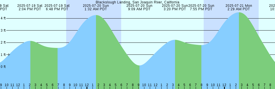 Tide chart: Biltmore Shores, South Oyster Bay, Long Island, New York