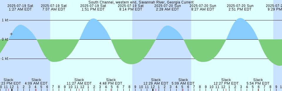 Tide chart: Troup Passage, British Columbia
