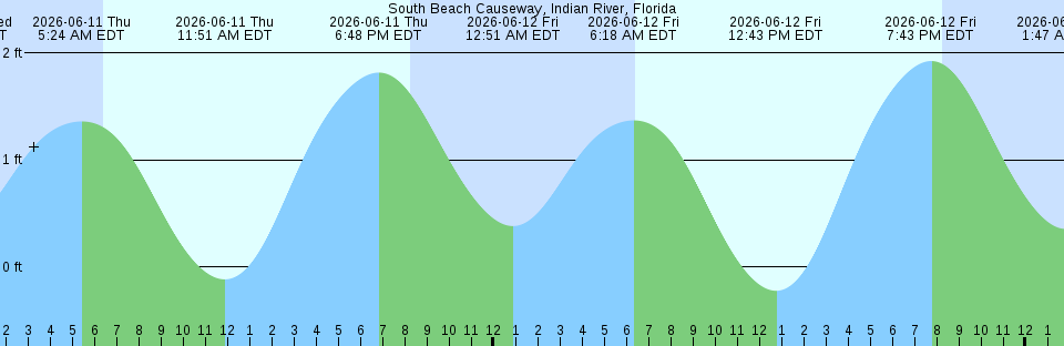 Tide chart:  Turtle Point, Australia