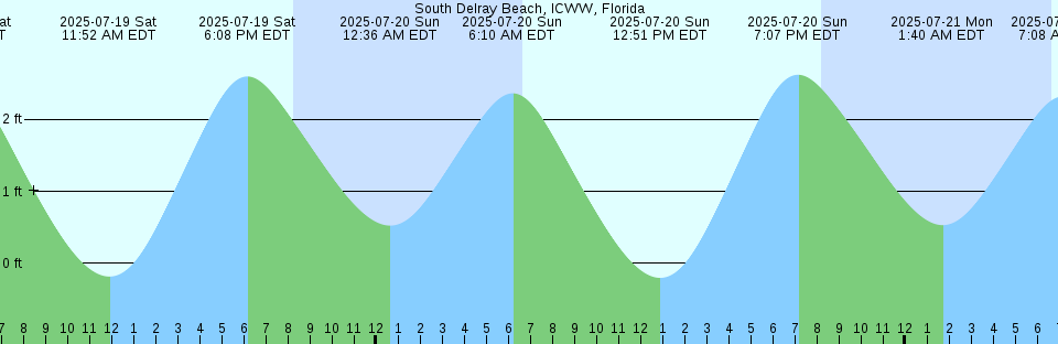 Tide chart: Trout River, Sherwood Forest, Florida
