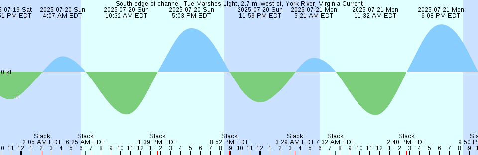Tide chart: Trout River, Sherwood Forest, Florida (3)
