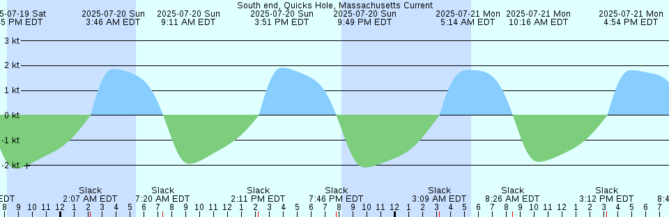 Tide chart: Trout River, Sherwood Forest, Florida (5)