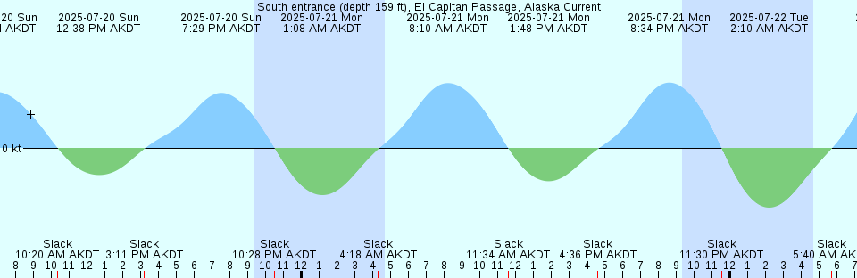 Tide chart: Truman Beach, Long Island Sound, New York