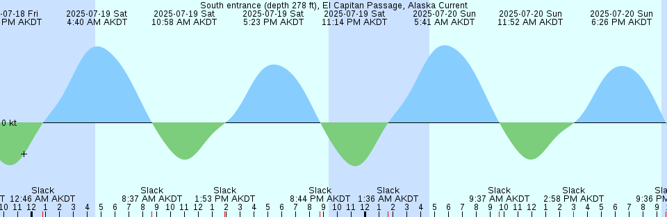 Tide chart: Tryon Islet, Australia