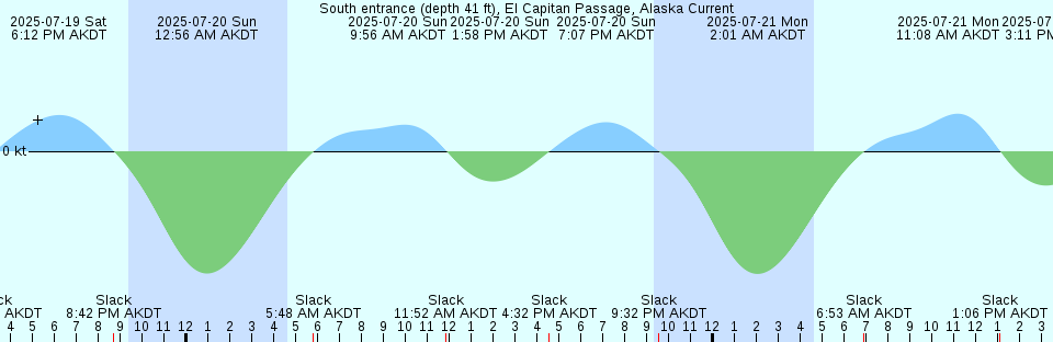Tide chart: Tsawwassen, British Columbia