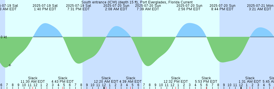 Tide chart: Tu, Mie, Japan