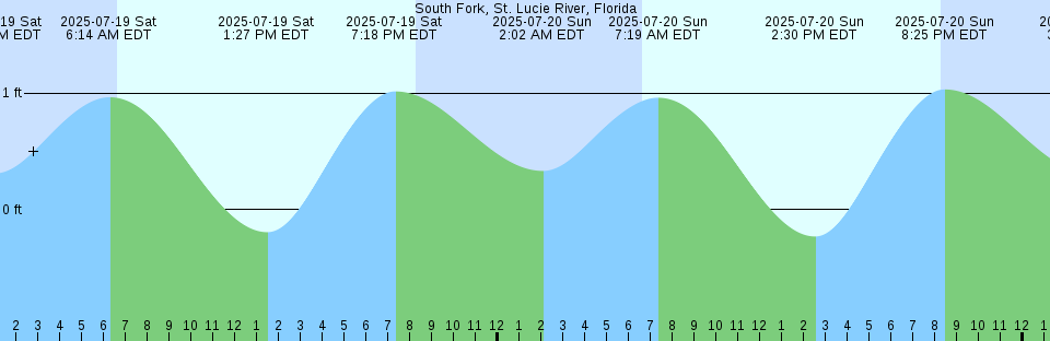 Tide chart: Tuckahoe, Tuckahoe River, New Jersey
