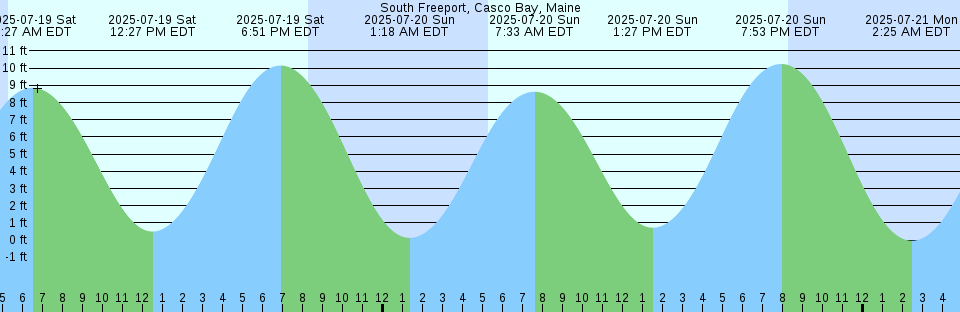 Tide chart: Tuckahoe, Tuckahoe River, New Jersey (2)