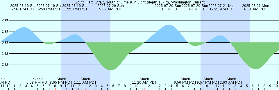 Tide chart: Tuckernuck Island, East Pond, Massachusetts