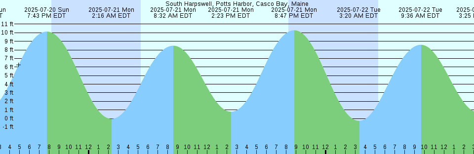 Tide chart: Tuckerton Creek entrance, New Jersey