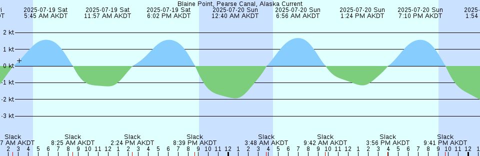 Tide chart: Bird Island, Buzzards Bay, Massachusetts