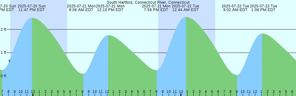 Tide chart: Tuckerton, Tuckerton Creek, New Jersey