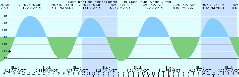 Tide chart: Tufi Harbour, Papua New Guinea