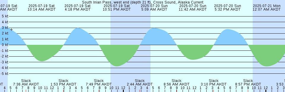 Tide chart: Tukizi, Tokyo, Japan