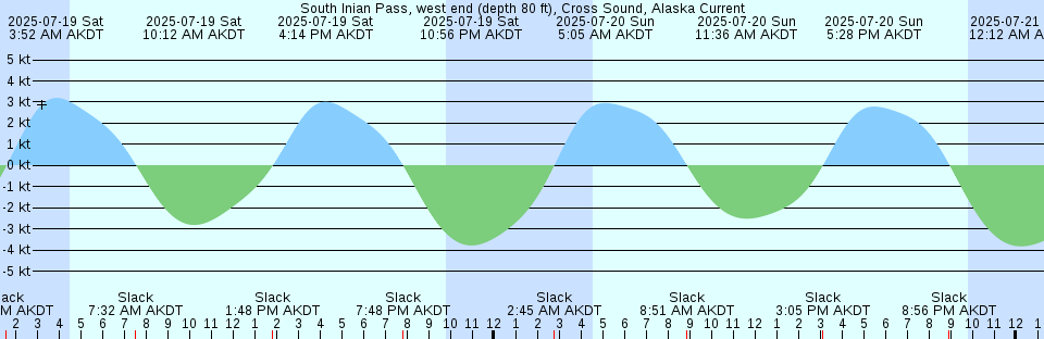 Tide chart: Tuktoyaktuk, Nunavut/NWT