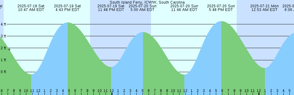 Tide chart: Tuktoyaktuk, Nunavut/NWT (2)
