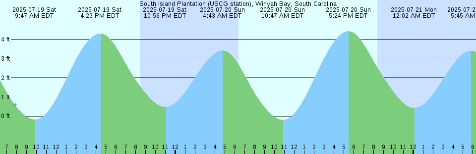 Tide chart: Tukumi, Oita, Japan