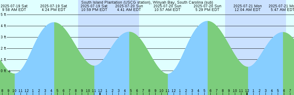 Tide chart: Tulalip, Washington