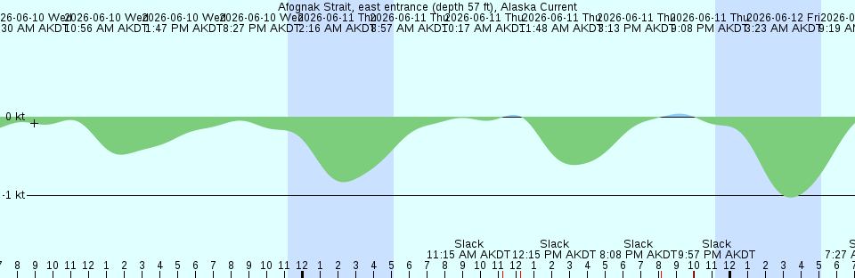 Tide chart:  Abrolhos Anchorage, Brazil