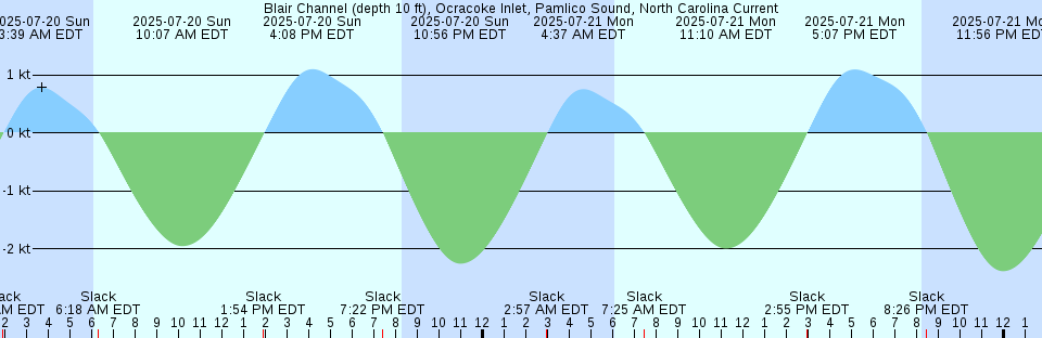 Tide chart: Bird Key, Similar Sound, Florida