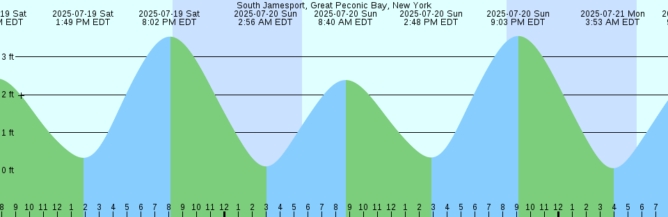 Tide chart: Tulear, Madagascar
