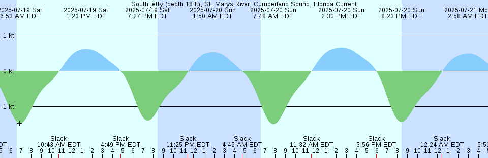Tide chart: Tumbo Channel, British Columbia