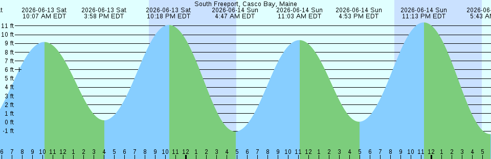 Tide chart:  Ucluelet, British Columbia (2)