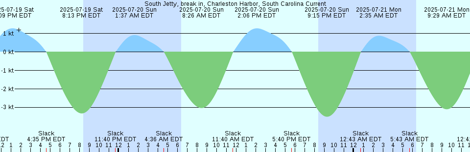 Tide chart: Turkey Point, Biscayne Bay, Florida