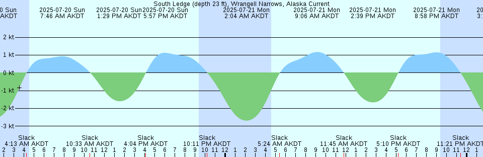 Tide chart: Turkey Point, FSU Lab, Florida (2)