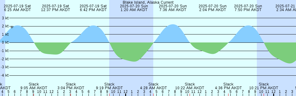 Tide chart: Birnie Island, British Columbia