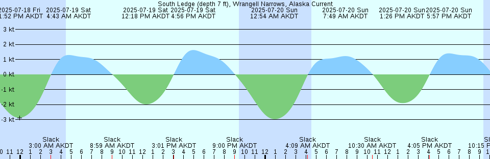 Tide chart: Turn Point, Boundary Pass, Washington Current