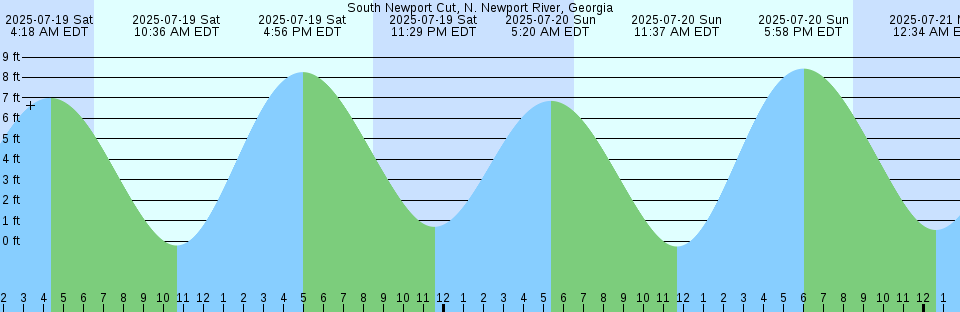 Tide chart: Turn Point, Stuart Island, Washington