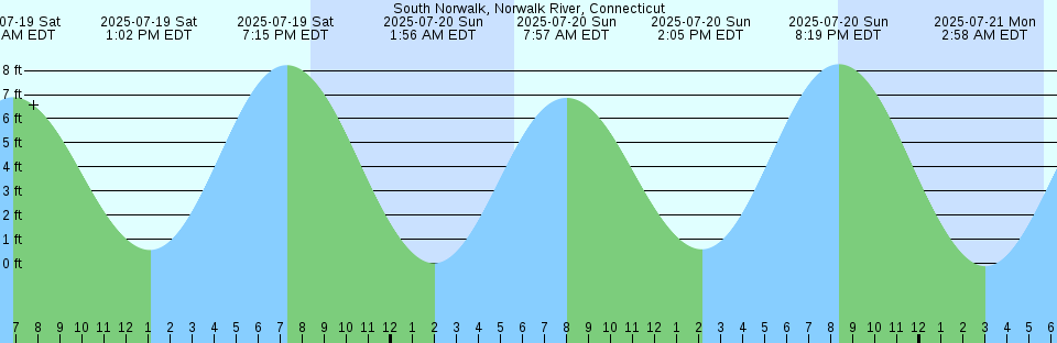 Tide chart: Turnavik Island, Labrador