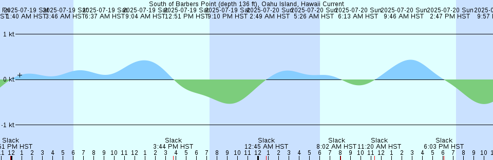 Tide chart: Turnbridge Landing, Salt Water Creek, New River, South Carolina