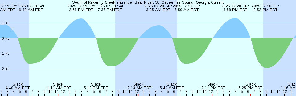 Tide chart: Turtle Islet, Australia