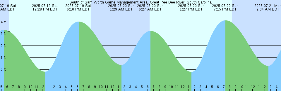 Tide chart: Turtle Point, Australia