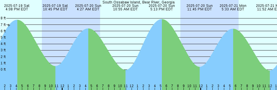 Tide chart: Turuga, Hukui, Japan