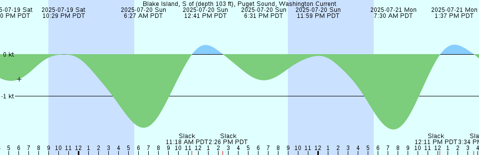 Tide chart: Bishop Cut, Disappointment Slough, San Joaquin River, California