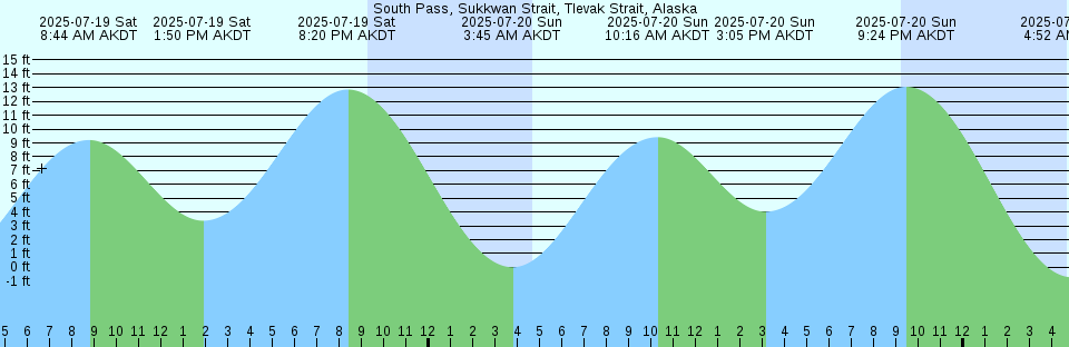 Tide chart: Tutóia, Baia da, Brazil