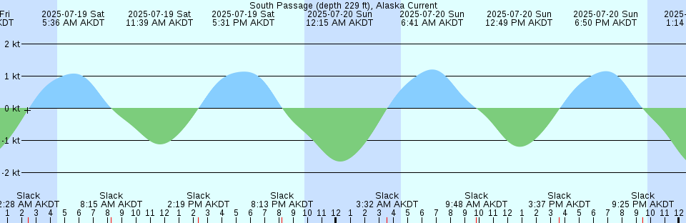 Tide chart: Tuxpan, Veracruz, Mexico