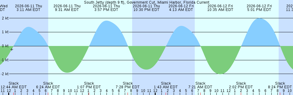 Tide chart:  University Heights Bridge, Harlem River, New York, New York
