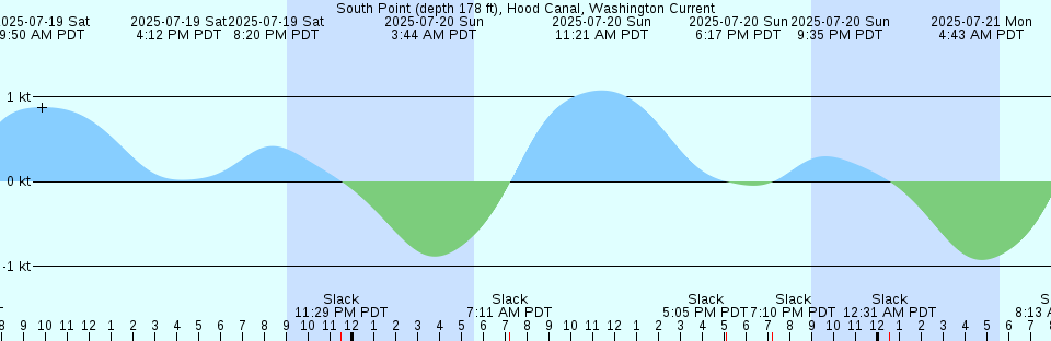 Tide chart: Tweed River, Australia