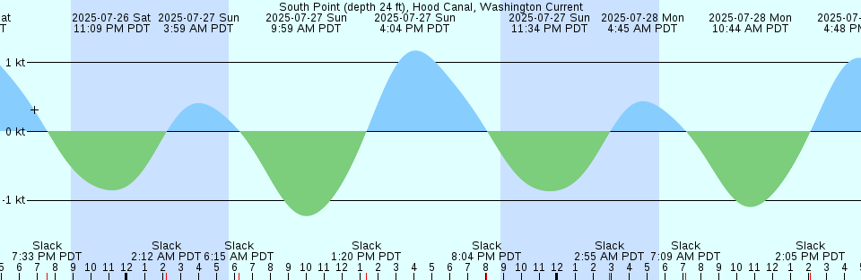 Tide chart: Twillingate, Newfoundland