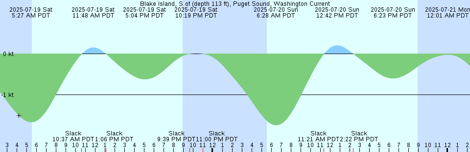 Tide chart: Bissau, Guinea-Bissau