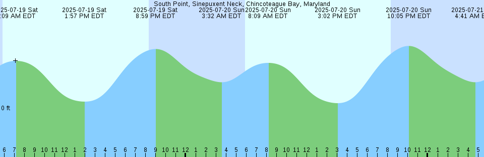 Tide chart: Twin Islands, British Columbia