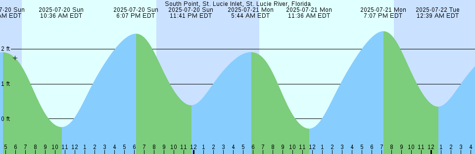 Tide chart: Twin Islands, British Columbia (2)
