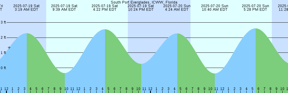 Tide chart: Twin Rivers Marina, Crystal River, Florida