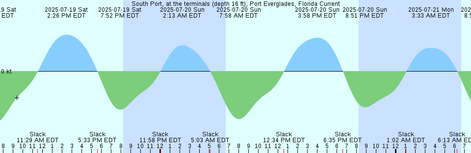 Tide chart: Twin Rivers Marina, Crystal River, Florida (2)