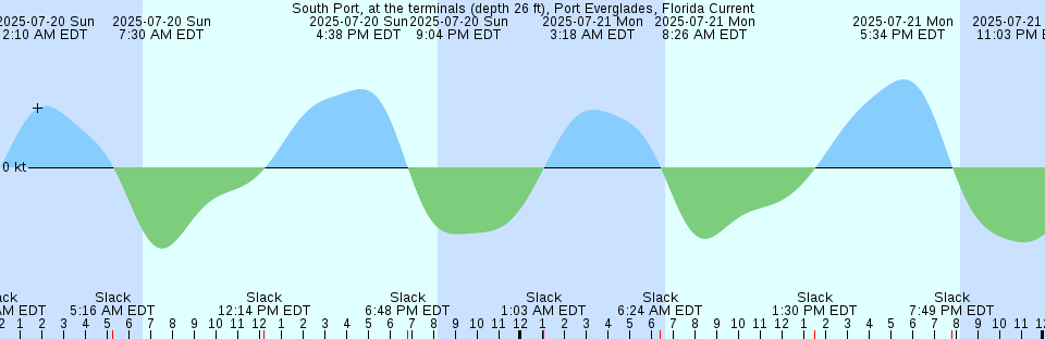 Tide chart: Twin Rivers, Strait of Juan de Fuca, Washington